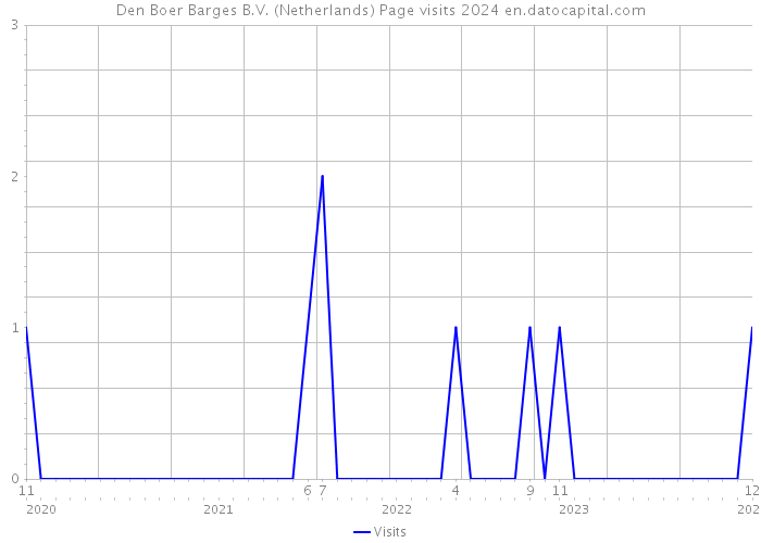 Den Boer Barges B.V. (Netherlands) Page visits 2024 
