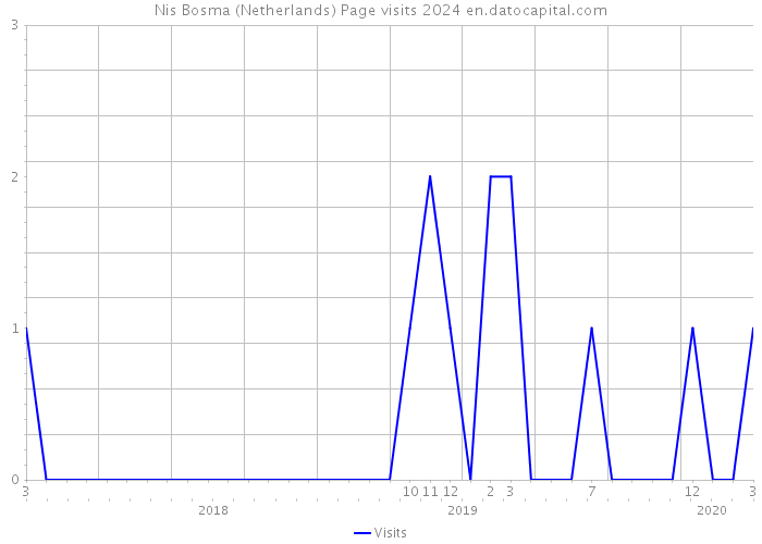 Nis Bosma (Netherlands) Page visits 2024 