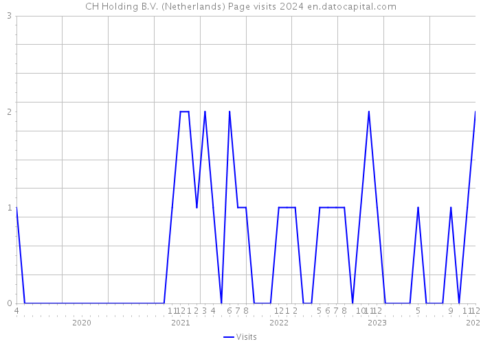 CH Holding B.V. (Netherlands) Page visits 2024 