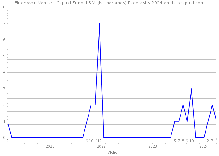Eindhoven Venture Capital Fund II B.V. (Netherlands) Page visits 2024 