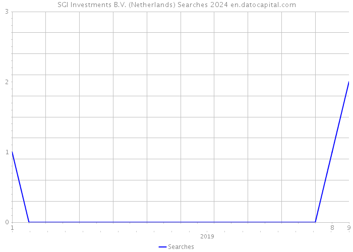 SGI Investments B.V. (Netherlands) Searches 2024 