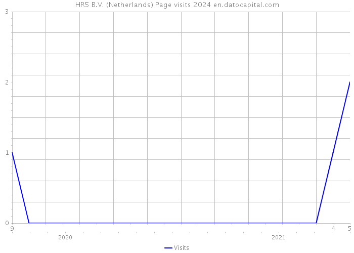 HR5 B.V. (Netherlands) Page visits 2024 