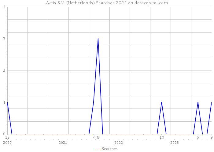 Actis B.V. (Netherlands) Searches 2024 