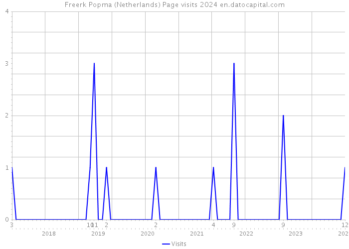 Freerk Popma (Netherlands) Page visits 2024 