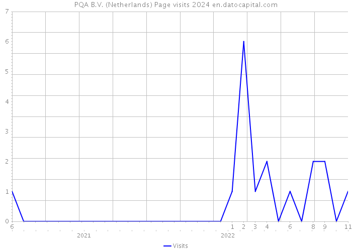 PQA B.V. (Netherlands) Page visits 2024 