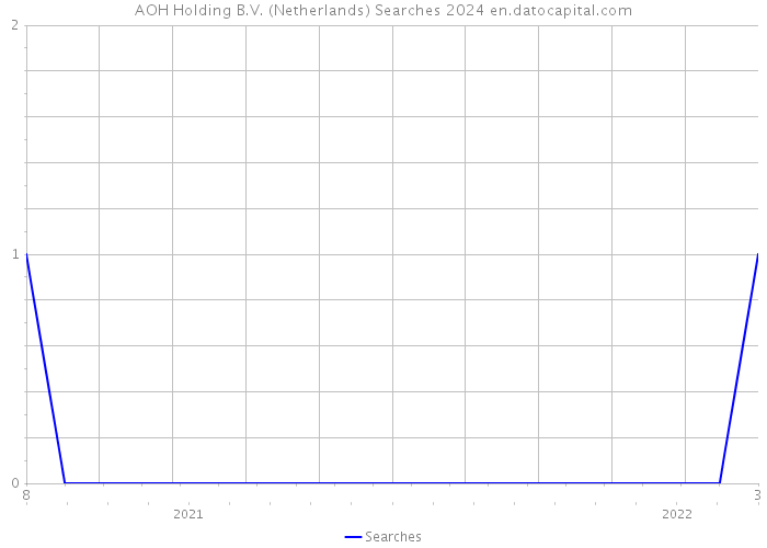 AOH Holding B.V. (Netherlands) Searches 2024 