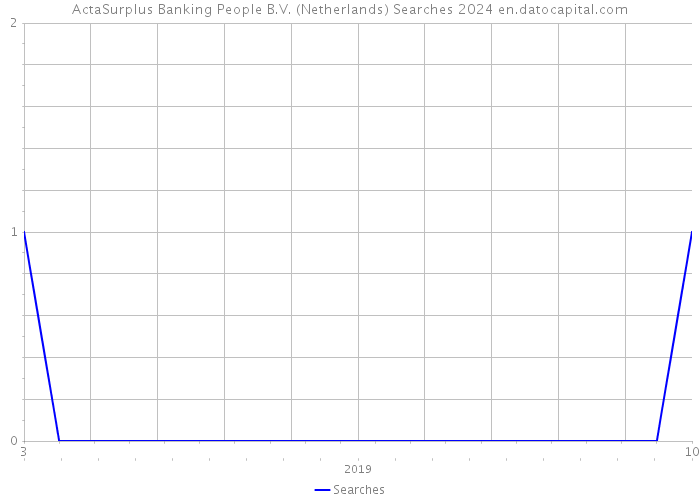 ActaSurplus Banking People B.V. (Netherlands) Searches 2024 