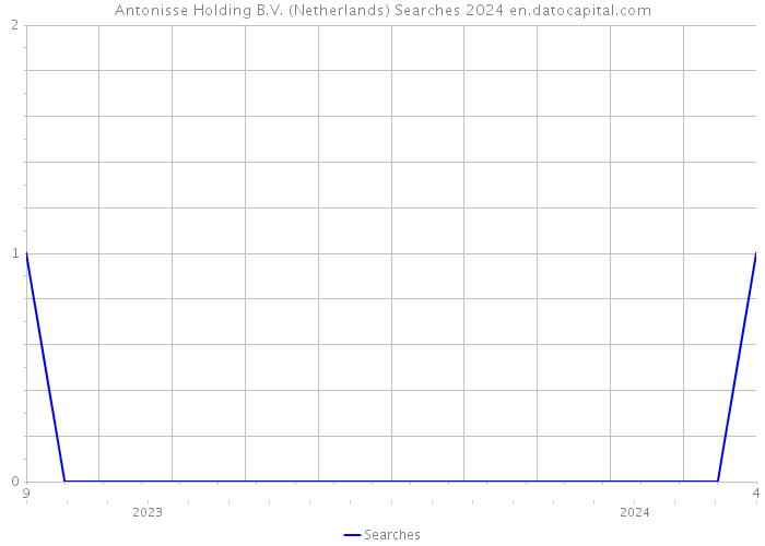 Antonisse Holding B.V. (Netherlands) Searches 2024 
