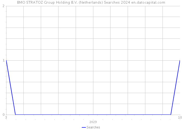 BMO STRATOZ Group Holding B.V. (Netherlands) Searches 2024 