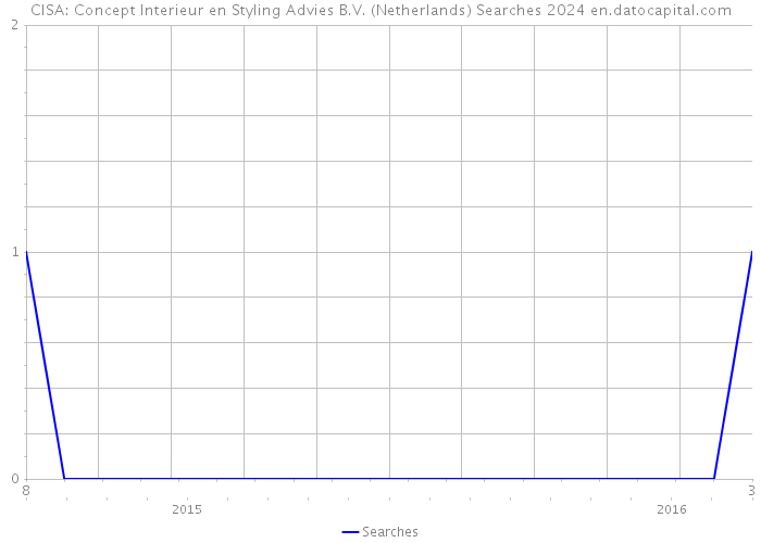 CISA: Concept Interieur en Styling Advies B.V. (Netherlands) Searches 2024 