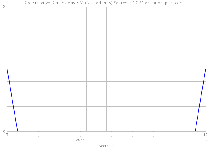 Constructive Dimensions B.V. (Netherlands) Searches 2024 