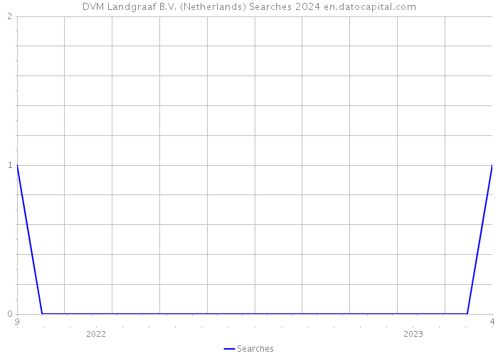 DVM Landgraaf B.V. (Netherlands) Searches 2024 