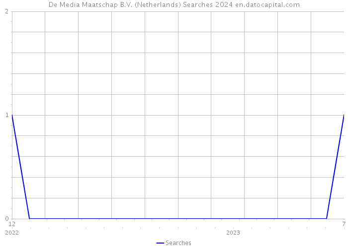 De Media Maatschap B.V. (Netherlands) Searches 2024 