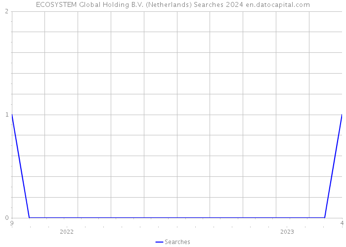 ECOSYSTEM Global Holding B.V. (Netherlands) Searches 2024 