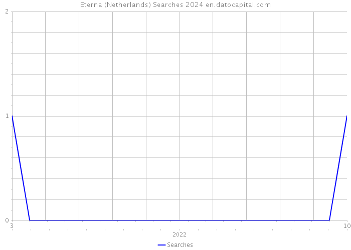 Eterna (Netherlands) Searches 2024 