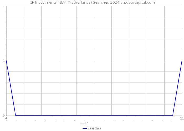 GP Investments I B.V. (Netherlands) Searches 2024 
