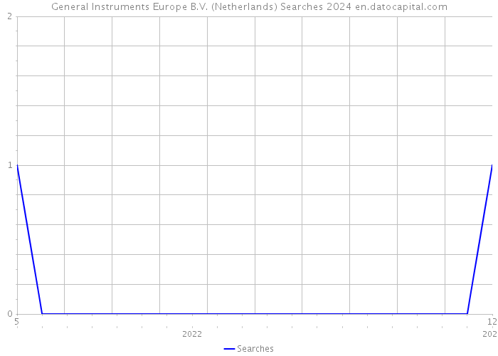 General Instruments Europe B.V. (Netherlands) Searches 2024 