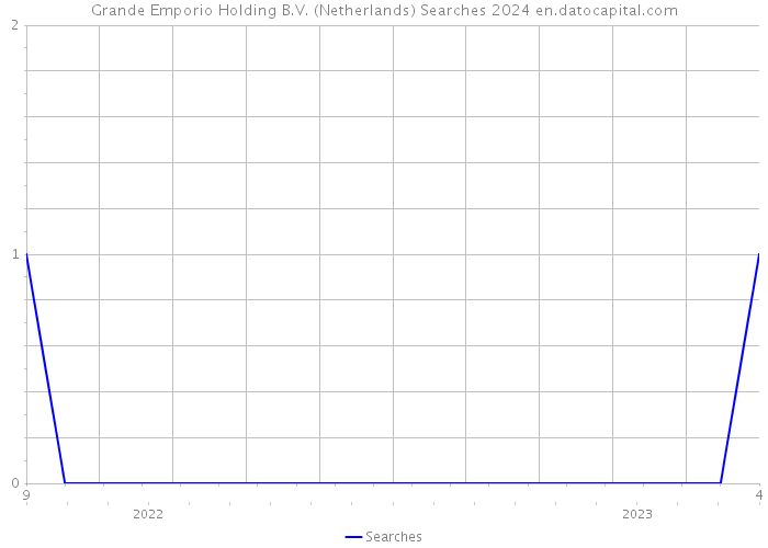 Grande Emporio Holding B.V. (Netherlands) Searches 2024 