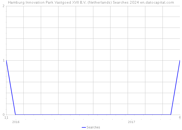 Hamburg Innovation Park Vastgoed XVII B.V. (Netherlands) Searches 2024 