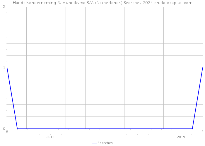 Handelsonderneming R. Munniksma B.V. (Netherlands) Searches 2024 