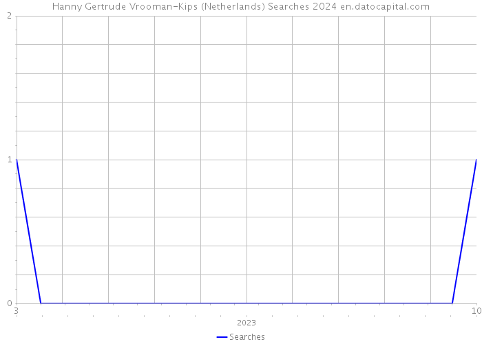 Hanny Gertrude Vrooman-Kips (Netherlands) Searches 2024 