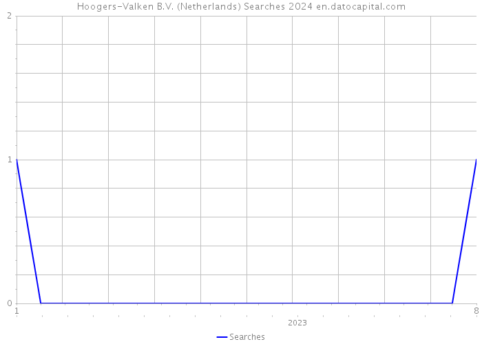 Hoogers-Valken B.V. (Netherlands) Searches 2024 
