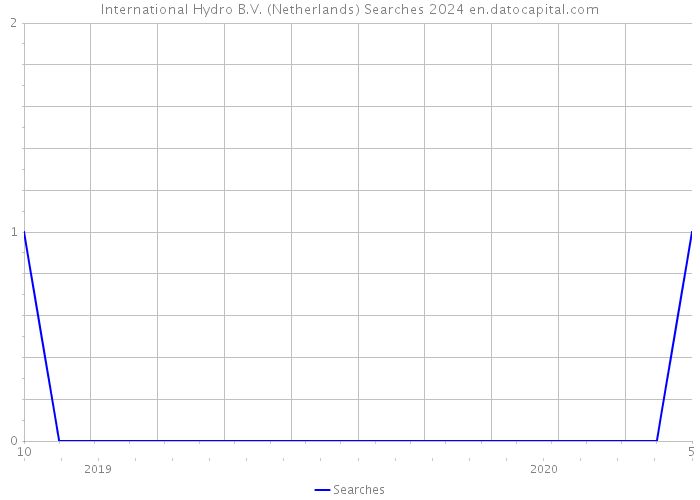 International Hydro B.V. (Netherlands) Searches 2024 