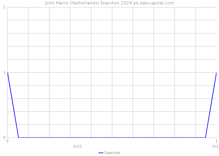 John Harris (Netherlands) Searches 2024 