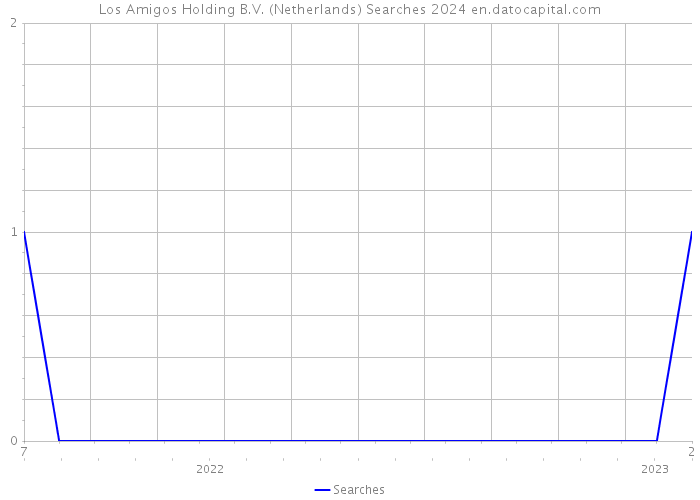 Los Amigos Holding B.V. (Netherlands) Searches 2024 