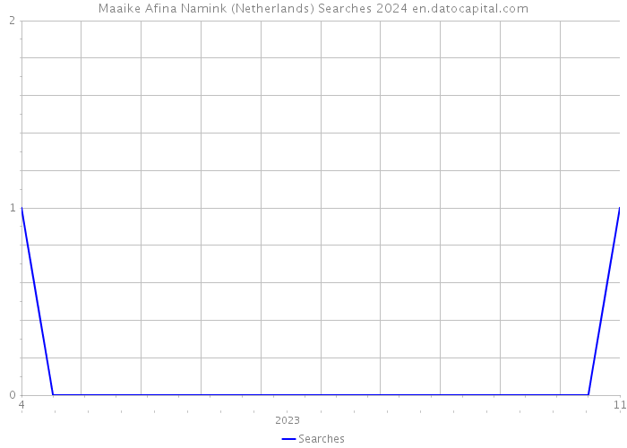 Maaike Afina Namink (Netherlands) Searches 2024 