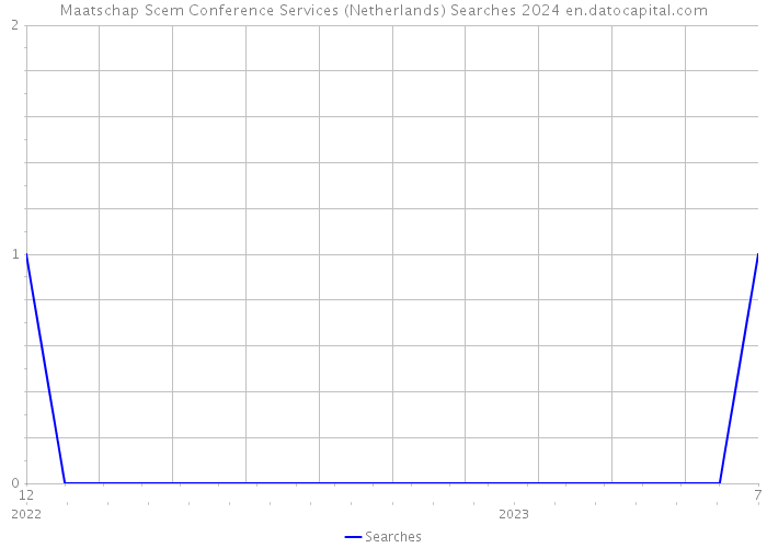 Maatschap Scem Conference Services (Netherlands) Searches 2024 