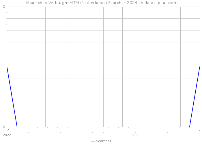 Maatschap Verburgh-MTM (Netherlands) Searches 2024 