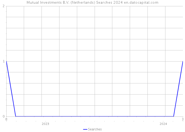 Mutual Investments B.V. (Netherlands) Searches 2024 