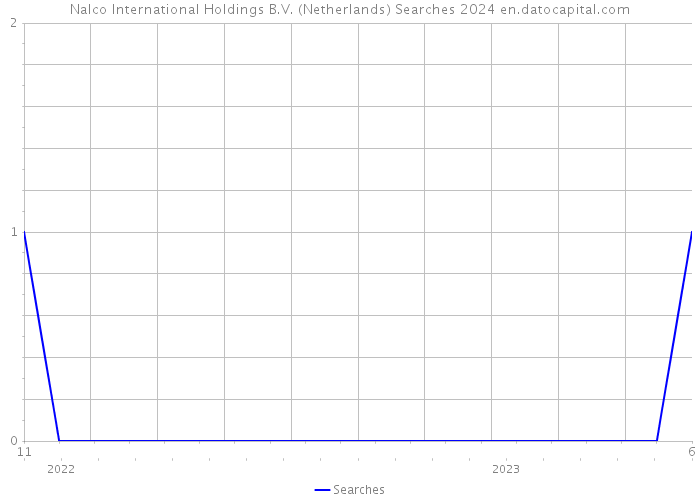 Nalco International Holdings B.V. (Netherlands) Searches 2024 