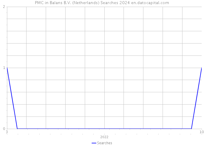 PMC in Balans B.V. (Netherlands) Searches 2024 
