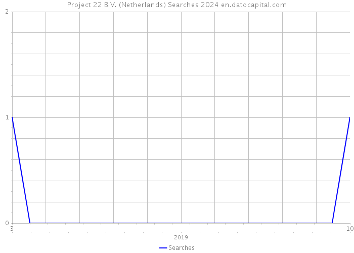 Project 22 B.V. (Netherlands) Searches 2024 