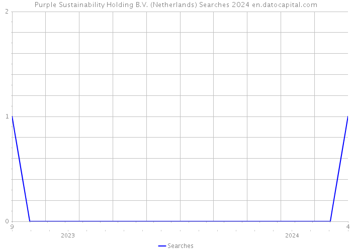 Purple Sustainability Holding B.V. (Netherlands) Searches 2024 