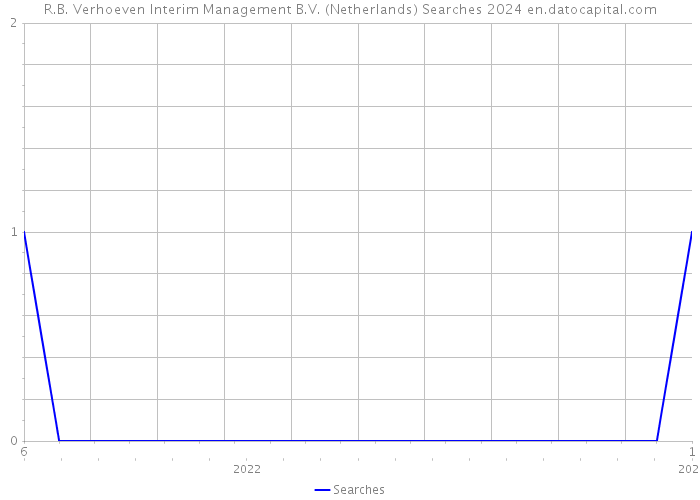 R.B. Verhoeven Interim Management B.V. (Netherlands) Searches 2024 