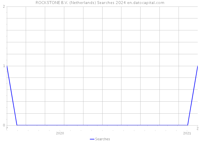 ROCKSTONE B.V. (Netherlands) Searches 2024 