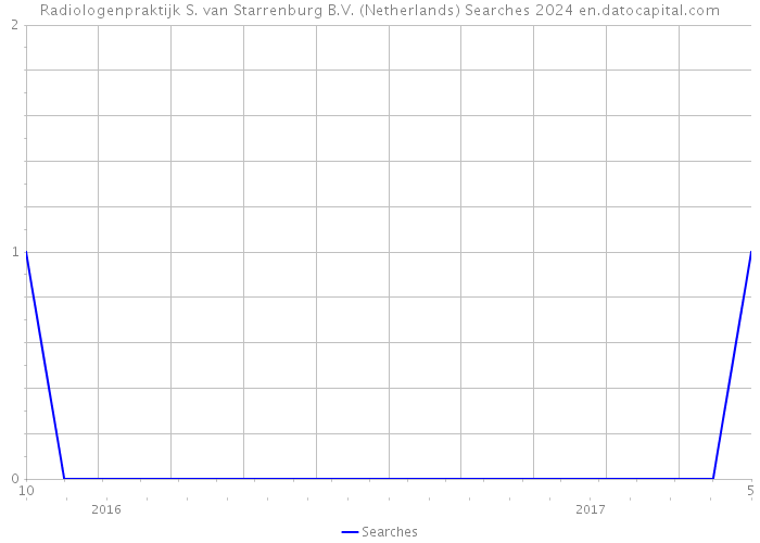 Radiologenpraktijk S. van Starrenburg B.V. (Netherlands) Searches 2024 