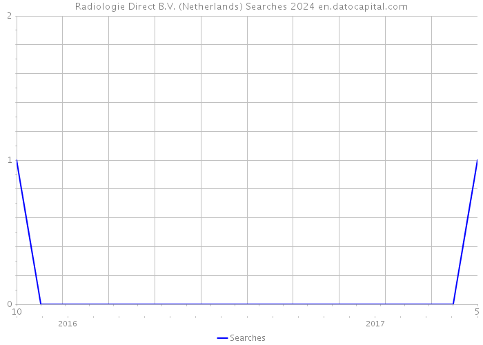 Radiologie Direct B.V. (Netherlands) Searches 2024 