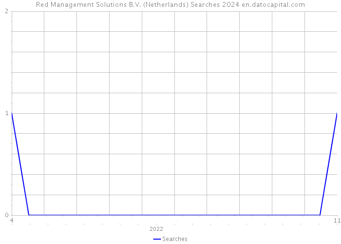 Red Management Solutions B.V. (Netherlands) Searches 2024 