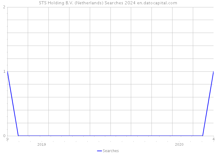 STS Holding B.V. (Netherlands) Searches 2024 