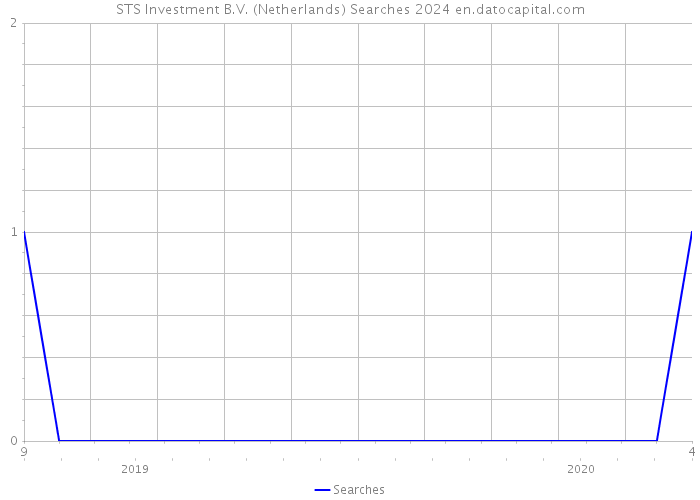 STS Investment B.V. (Netherlands) Searches 2024 
