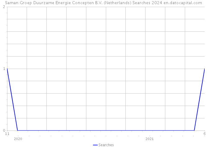Saman Groep Duurzame Energie Concepten B.V. (Netherlands) Searches 2024 