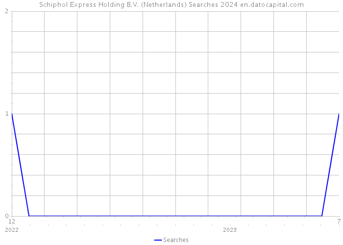 Schiphol Express Holding B.V. (Netherlands) Searches 2024 