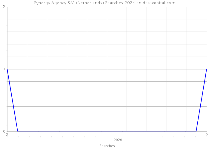 Synergy Agency B.V. (Netherlands) Searches 2024 
