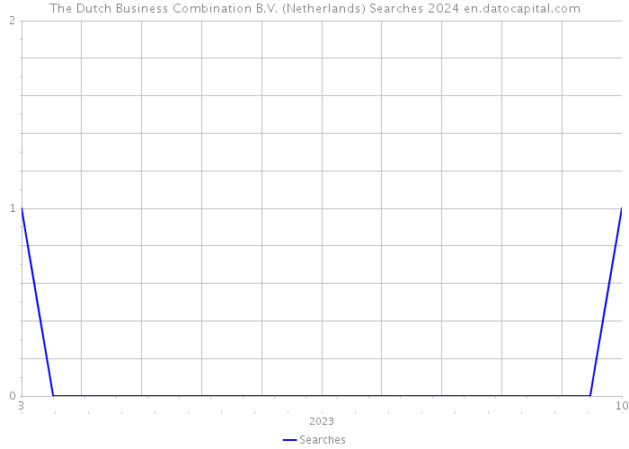 The Dutch Business Combination B.V. (Netherlands) Searches 2024 