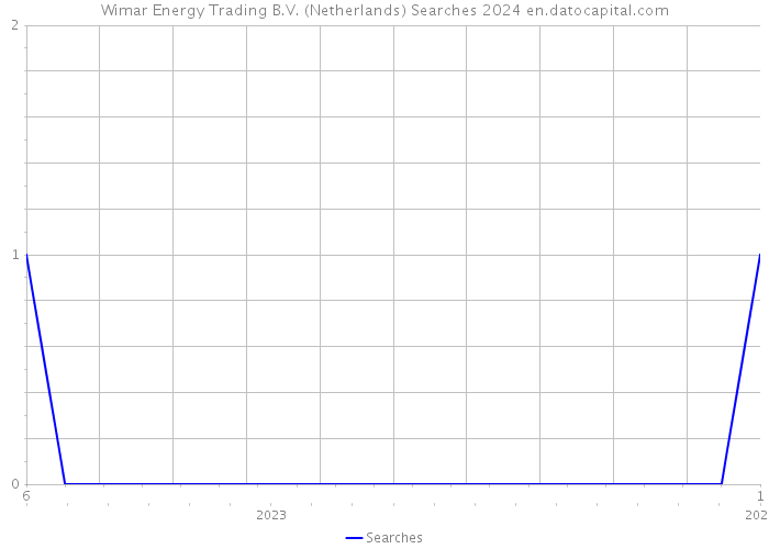 Wimar Energy Trading B.V. (Netherlands) Searches 2024 