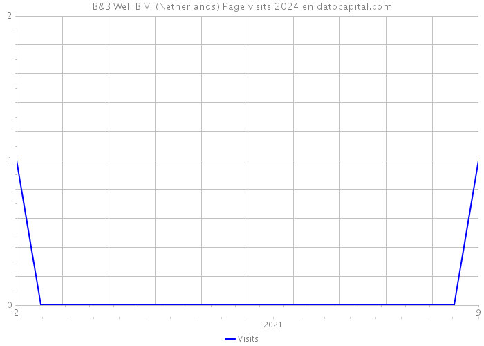 B&B Well B.V. (Netherlands) Page visits 2024 